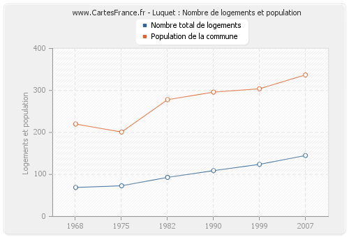 Luquet : Nombre de logements et population