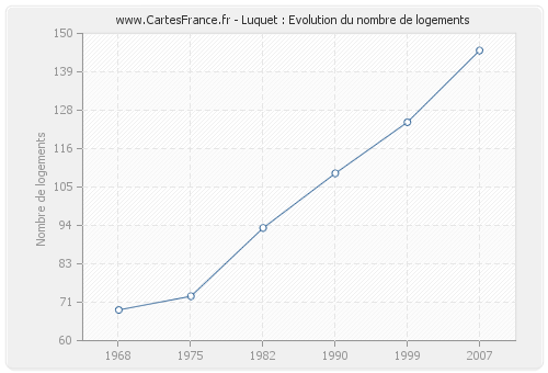 Luquet : Evolution du nombre de logements