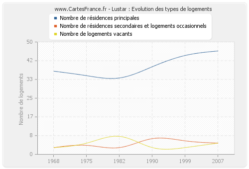 Lustar : Evolution des types de logements