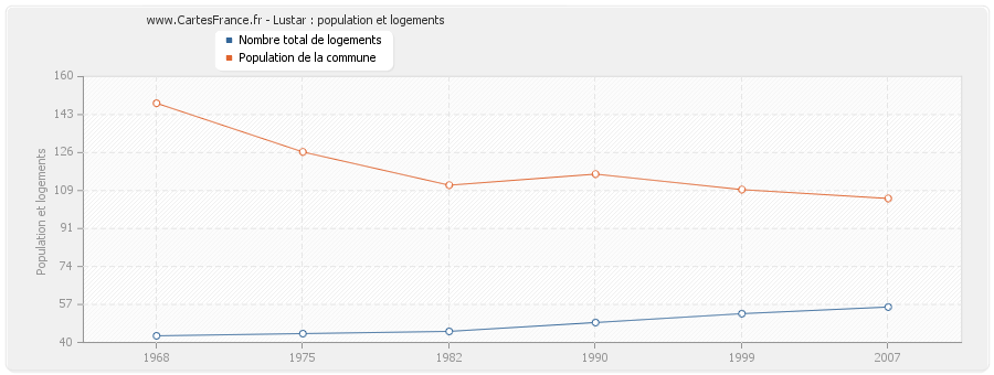 Lustar : population et logements