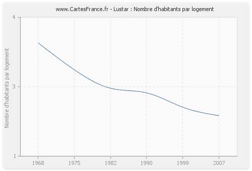 Lustar : Nombre d'habitants par logement
