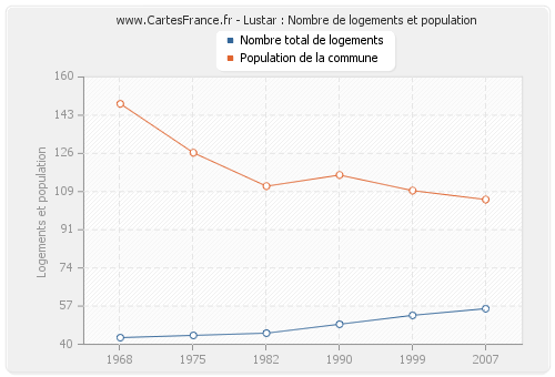 Lustar : Nombre de logements et population