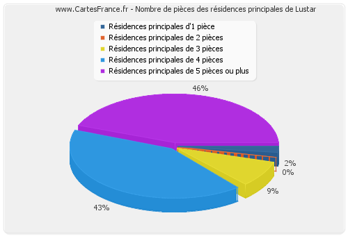 Nombre de pièces des résidences principales de Lustar