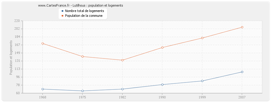 Lutilhous : population et logements