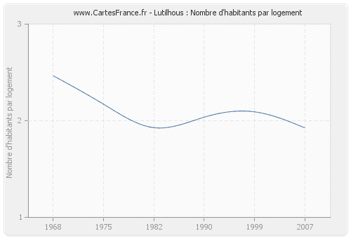 Lutilhous : Nombre d'habitants par logement