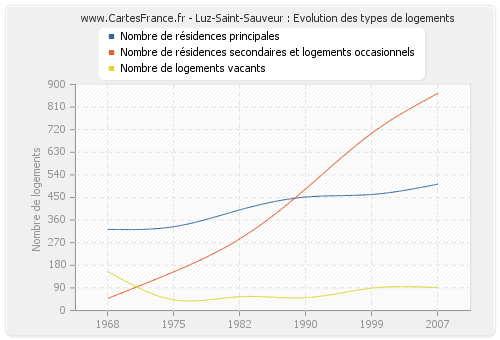 Luz-Saint-Sauveur : Evolution des types de logements