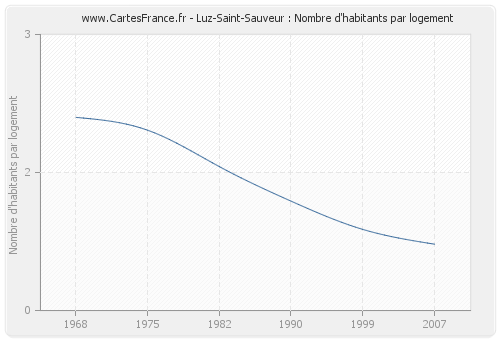 Luz-Saint-Sauveur : Nombre d'habitants par logement