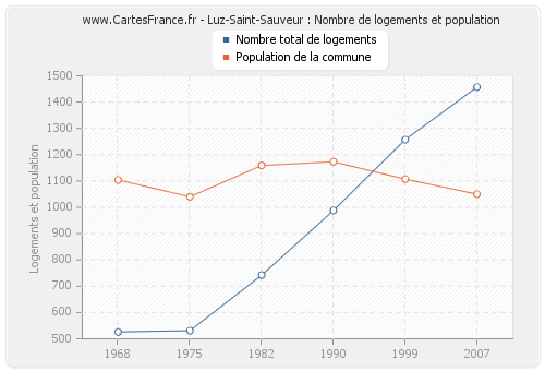 Luz-Saint-Sauveur : Nombre de logements et population