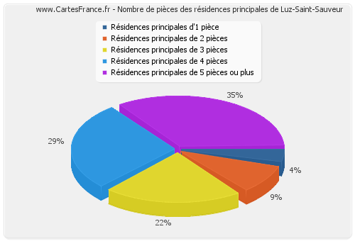 Nombre de pièces des résidences principales de Luz-Saint-Sauveur