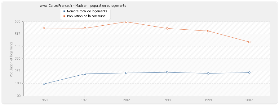 Madiran : population et logements