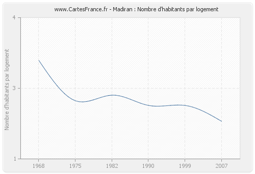 Madiran : Nombre d'habitants par logement