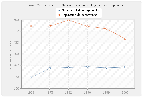 Madiran : Nombre de logements et population