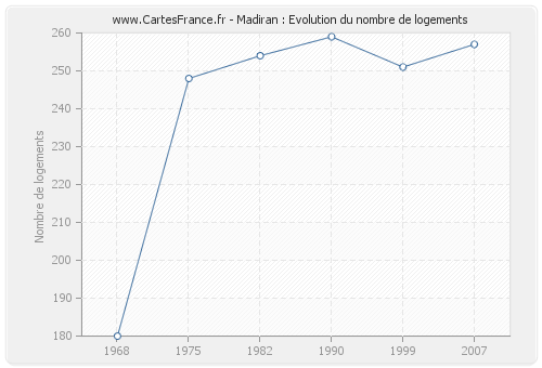 Madiran : Evolution du nombre de logements