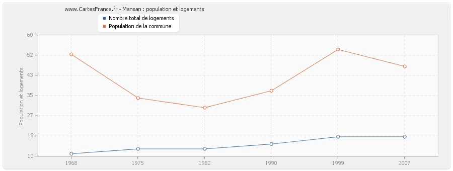 Mansan : population et logements