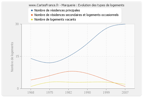 Marquerie : Evolution des types de logements