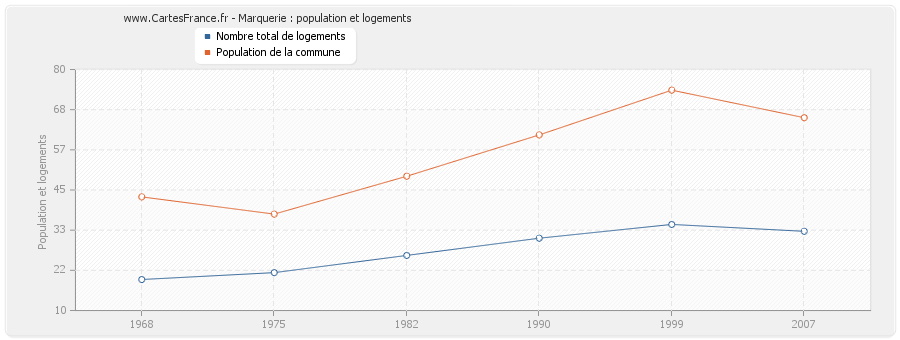 Marquerie : population et logements