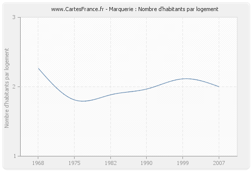 Marquerie : Nombre d'habitants par logement