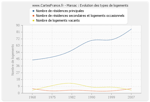 Marsac : Evolution des types de logements