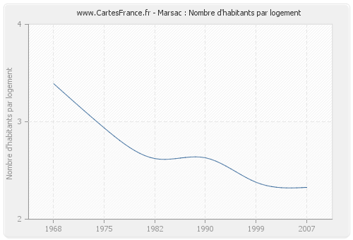 Marsac : Nombre d'habitants par logement