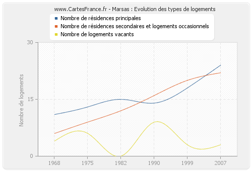 Marsas : Evolution des types de logements