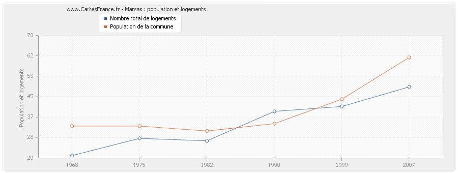 Marsas : population et logements