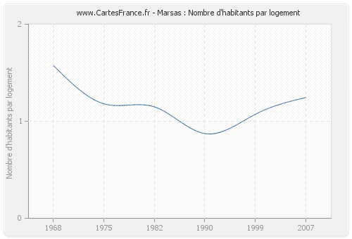 Marsas : Nombre d'habitants par logement