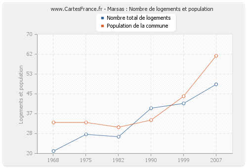 Marsas : Nombre de logements et population