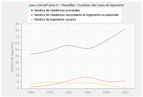 Marseillan : Evolution des types de logements