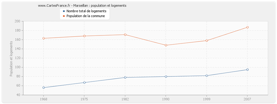 Marseillan : population et logements