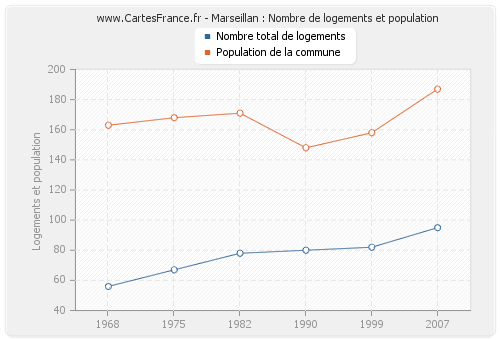 Marseillan : Nombre de logements et population