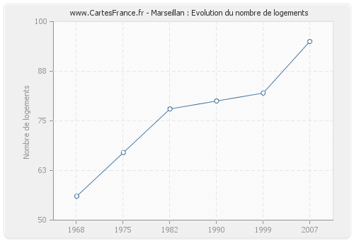 Marseillan : Evolution du nombre de logements