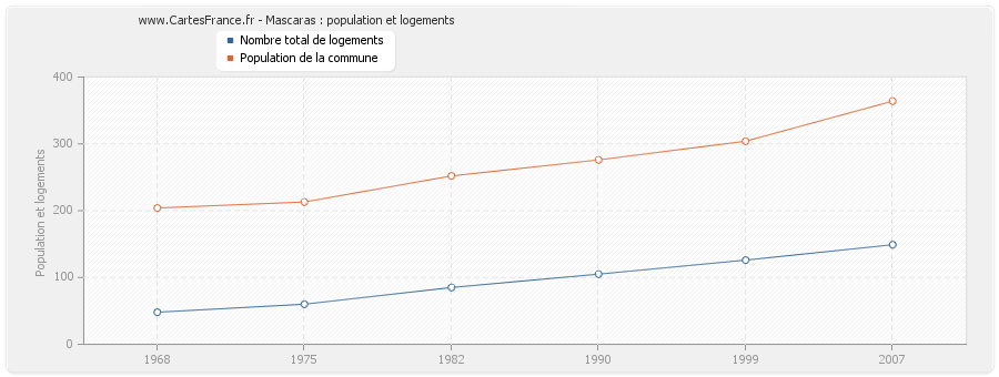 Mascaras : population et logements