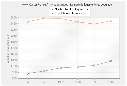 Maubourguet : Nombre de logements et population