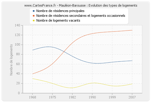 Mauléon-Barousse : Evolution des types de logements