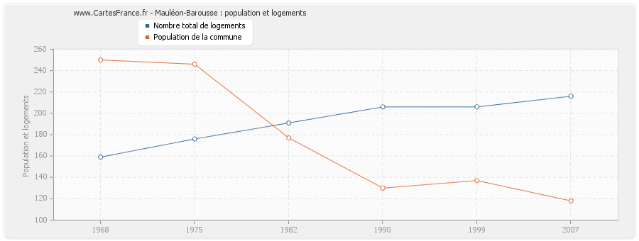 Mauléon-Barousse : population et logements