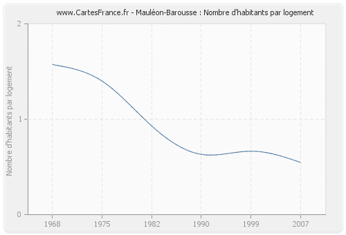 Mauléon-Barousse : Nombre d'habitants par logement