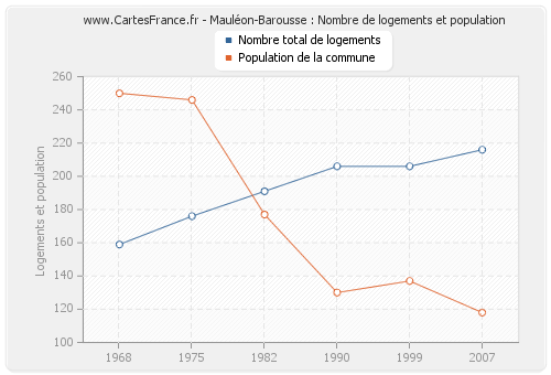 Mauléon-Barousse : Nombre de logements et population