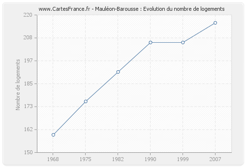 Mauléon-Barousse : Evolution du nombre de logements