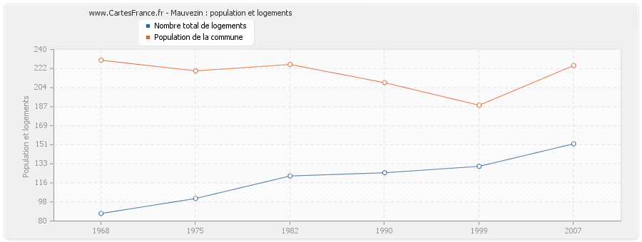 Mauvezin : population et logements