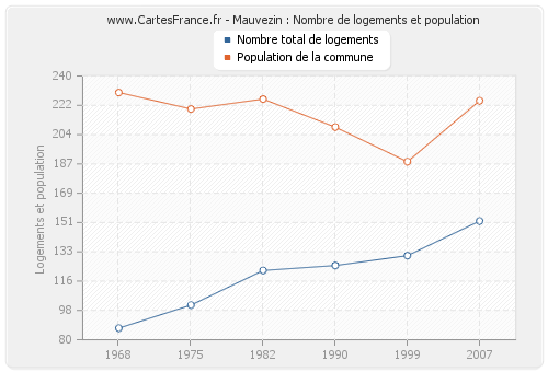 Mauvezin : Nombre de logements et population