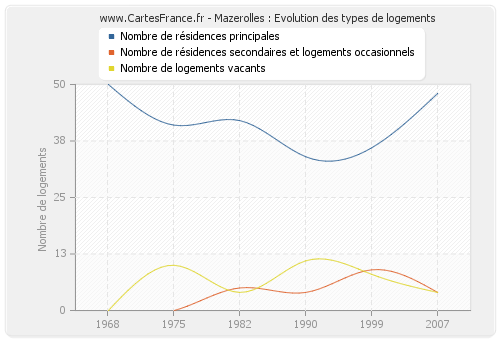 Mazerolles : Evolution des types de logements