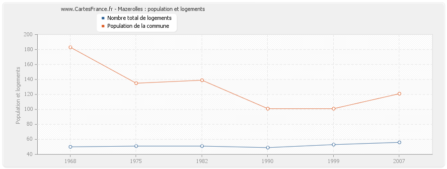 Mazerolles : population et logements