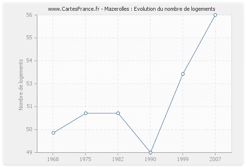 Mazerolles : Evolution du nombre de logements