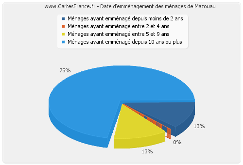 Date d'emménagement des ménages de Mazouau