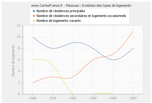 Mazouau : Evolution des types de logements