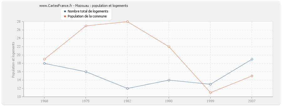 Mazouau : population et logements