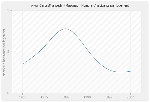 Mazouau : Nombre d'habitants par logement