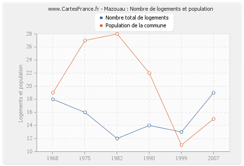 Mazouau : Nombre de logements et population