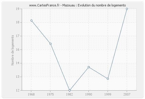 Mazouau : Evolution du nombre de logements