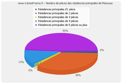 Nombre de pièces des résidences principales de Mazouau